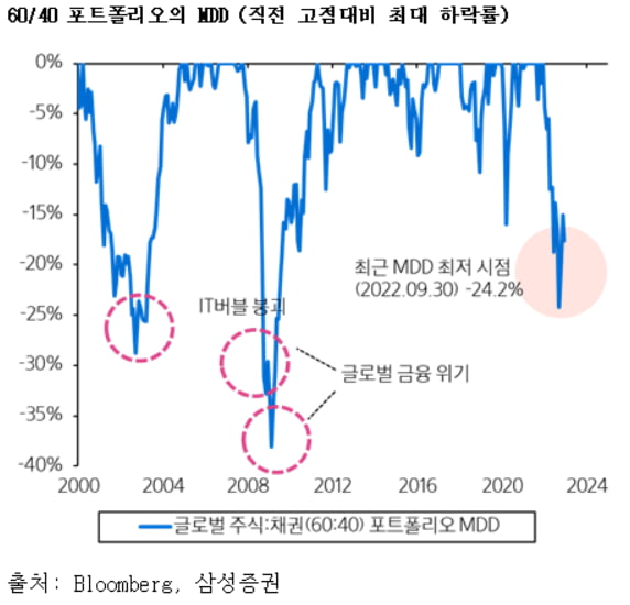 [마켓PRO] "60대 40 자산배분, 올해는 통한다…만기매칭형 채권 ETF도 주목"