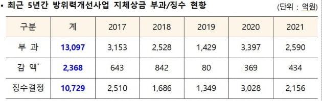 "계약 성실이행시 지체상금 감면"…'방위사업계약법' 발의  