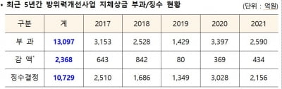 "계약 성실이행시 지체상금 감면"…'방위사업계약법' 발의