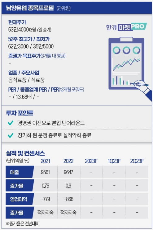 [마켓PRO] 행동주의 공격에도 주가 하락한 남양유업…투자 매력 여전하단 이유는?