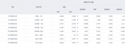 [오늘의 채권시장] 국고채 일제히 하락…3년물 연 3.726%