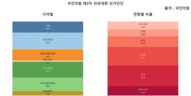 국민의힘 제3차 전당대회 선거인단. 출처=국민의힘, 그래프=신현보 한경닷컴 기자