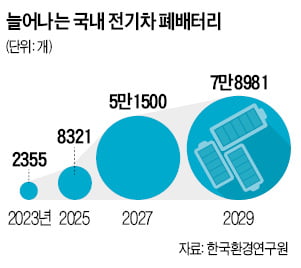 폐배터리 시장 성장 기대감에 관련株 나란히 쑥