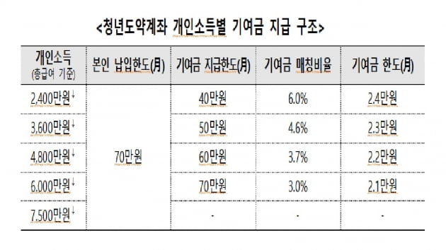 "정부가 최대 6% 지원"…청년도약계좌 6월 출시한다