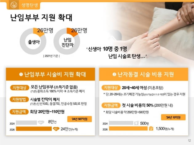 서울시, 합계 출산율 0.59명 '꼴찌'…난임지원 소득 기준 없앤다