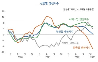 "수출·소비·투자 모두 부진…중국 리오프닝영향 아직 없다"