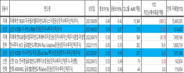 2월말 기준 주요 반도체 ETF 현황. /자료=각 운용사 홈페이지, 삼성자산운용