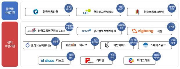 한국부동산원 컨소시엄, 부동산 분야 빅데이터 플랫폼 개소