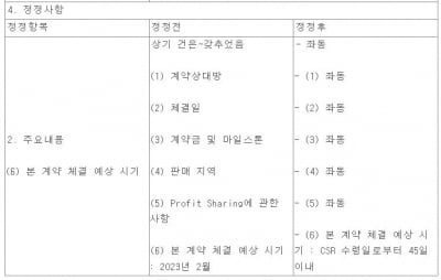 삼천당제약 가계약 공시 정정 '논란'...거래소 공시 기준 또 '도마'