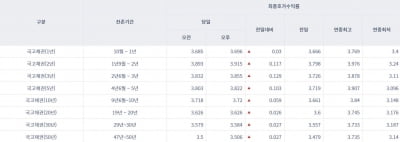 [오늘의 채권시장] 국고채 일제히 상승…'매파' 파월 충격