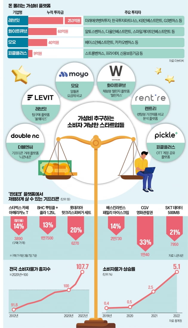 "체리슈머 잡아라"…요즘 뜨는 가성비 플랫폼 [인포그래픽]