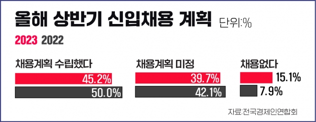 채용하겠다는 기업 25%도 "채용규모는 줄일 것"