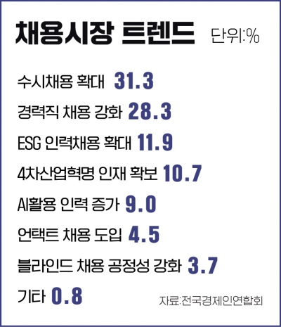 채용하겠다는 기업 25%도 "채용규모는 줄일 것"