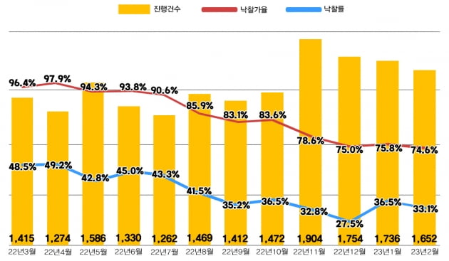 전국 아파트 경매지표. 사진=지지옥션