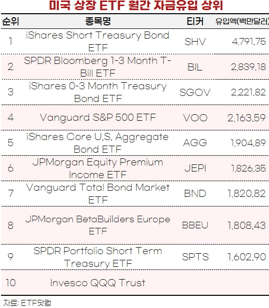 [마켓PRO]"일단은 현금 쥐자"…초단기채 ETF에 몰린 美투자자들