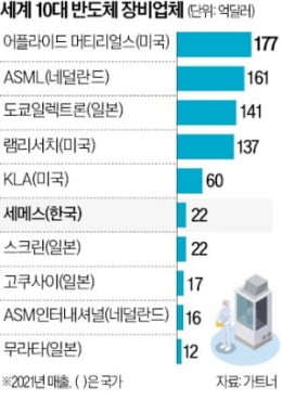 세계 10대 반도체 장비 업체. 한경DB