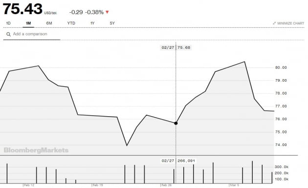 통화긴축 장기화 우려에…WTI 3일 연속 하락세 [오늘의 유가동향]