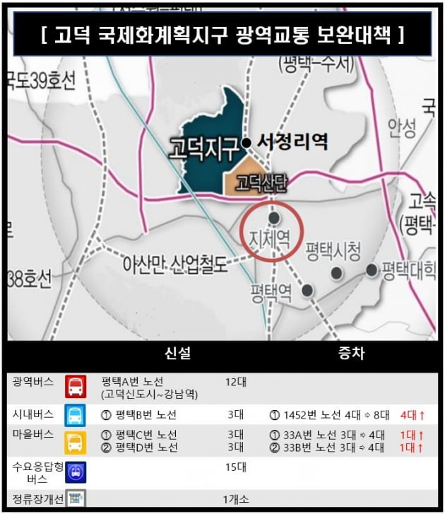 경기도, 교통부에 건의 '평택 고덕신도시 광역교통 특별대책' 추진