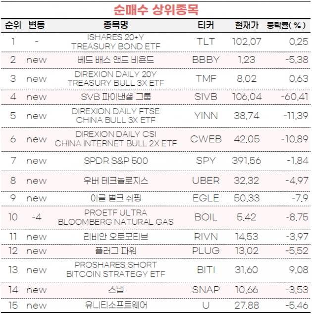 [마켓PRO] 초고수들 테슬라 팔고 美 장기채 ETF 샀다…저가 매수세 유입