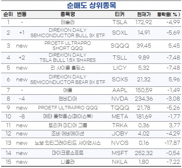 [마켓PRO] 초고수들 테슬라 팔고 美 장기채 ETF 샀다…저가 매수세 유입