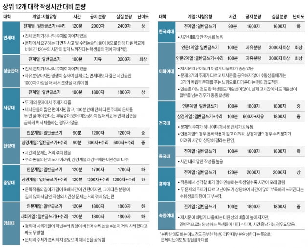 [2024학년도 논술길잡이] 분량 대비 난이도와 자기 특성을 견주어 볼 것