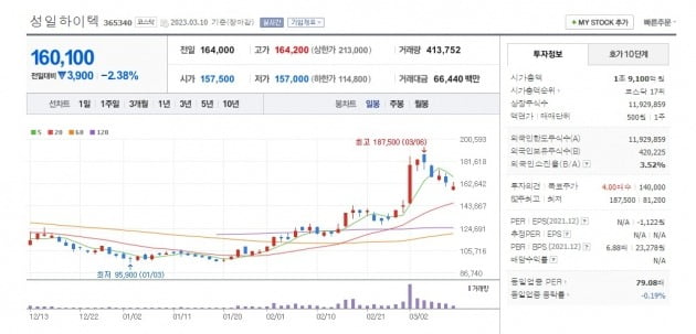 성일하이텍 주가 그래프