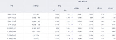 [오늘의 채권시장] 국고채 일제히 하락…3년물 연 3.703%