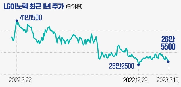 [마켓PRO] "한번 더 속아줘?" 아이폰15 기대감 부푸는 LG이노텍