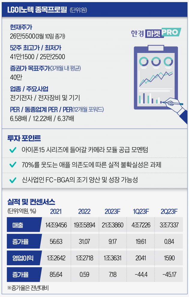 [마켓PRO] "한번 더 속아줘?" 아이폰15 기대감 부푸는 LG이노텍