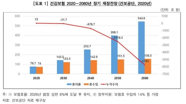 2020년 작성된 2020~2060 건강보험 장기재정전망 내용.  /감사원 제공