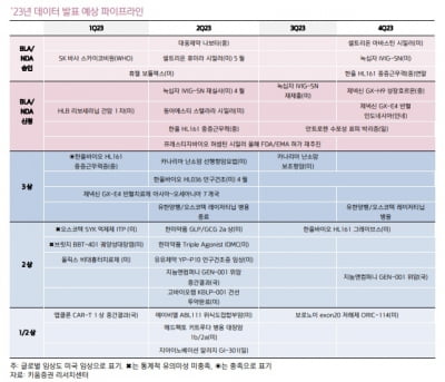 “파이프라인도 '옥석 가리기'…3상 물질 보유 기업에 주목”