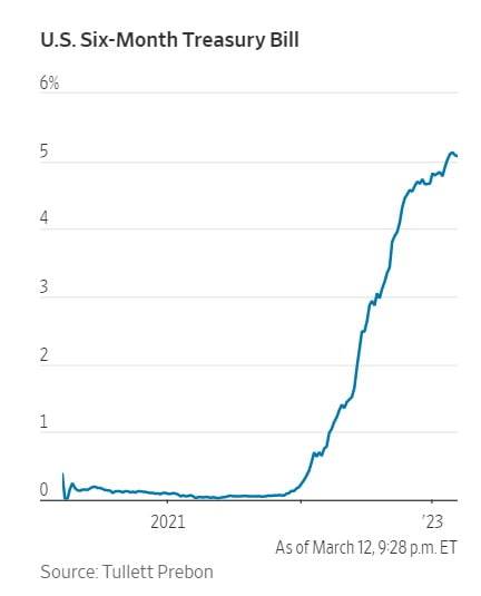 <치솟는 미국 국채 6개월물 금리>
(단위: 연 %)