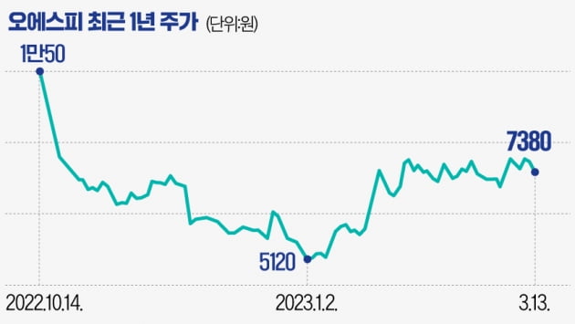 [마켓PRO] 다음 테마는 '펫'?…오에스피 '펫 대장株'로 주목하는 이유