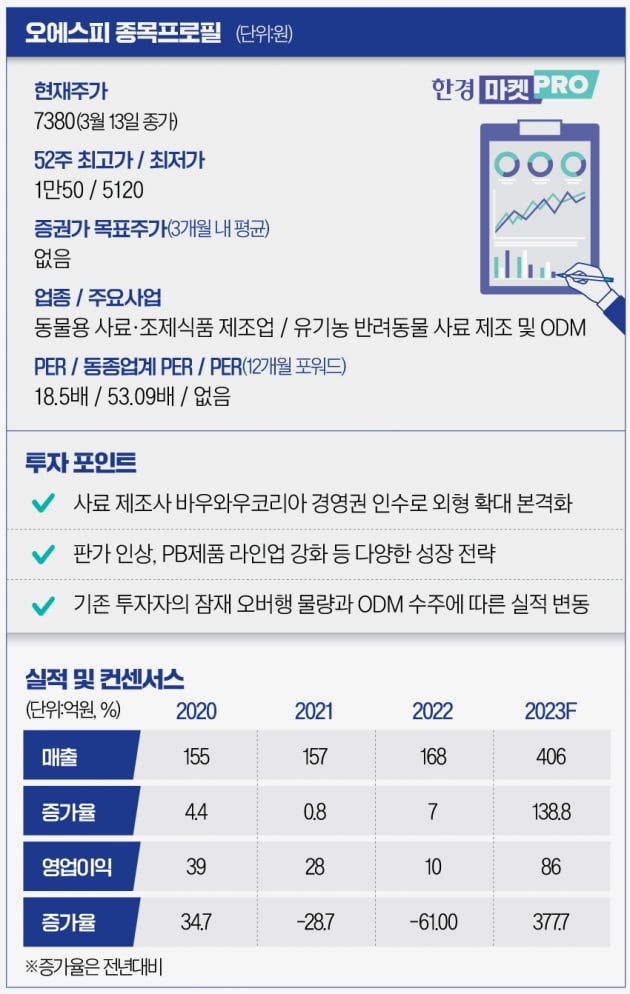 [마켓PRO] 다음 테마는 '펫'?…오에스피 '펫 대장株'로 주목하는 이유