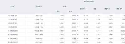 [오늘의 채권시장] 국고채 일제히 하락…SVB發 긴축 속도조절 가능성
