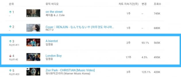 임영웅 뮤비, BTS 제이홉·NCT U 이어 유튜브 재생 3위 '우뚝'