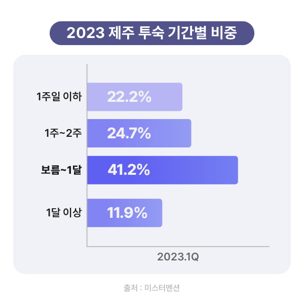 "지역소멸 막는다"…미스터멘션, '한 달 살기' 문화 이끈다