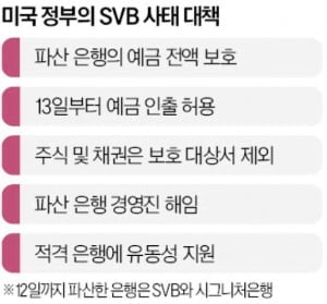 "은행 연쇄파산 조기 차단"…바이든 '소방수' 나섰지만 시장은 불안