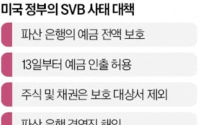 美, SVB 사태 긴급 진화…예금전액 보증, 유동성 지원