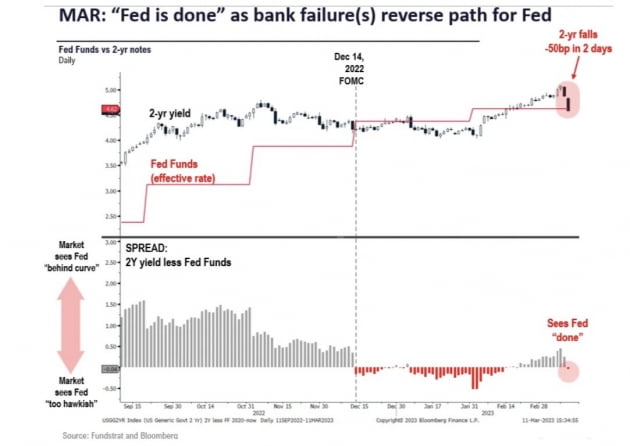 [김현석의 월스트리트나우] 은행 발 침체 공포에 Fed 전환하니 사라?