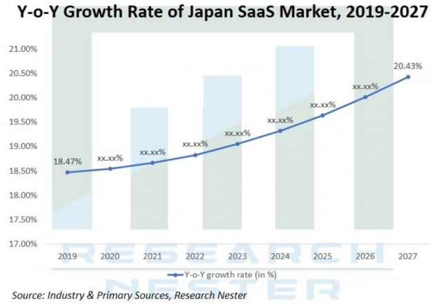 일본 서비스형 소프트웨어(SaaS) 시장 성장세. /리서치네스터 제공