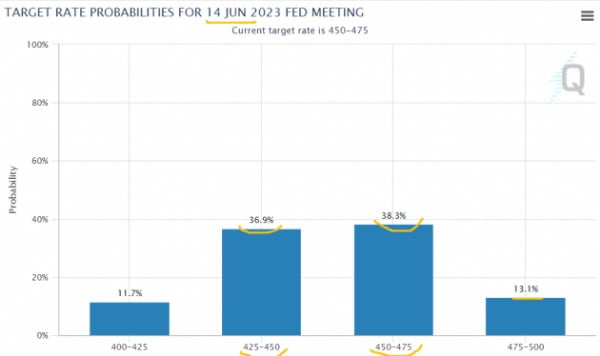 Fed워치에 따르면 미국 중앙은행(Fed)이 오는 6월 FOMC에서 기준금리를 다시 낮추기 시작할 것으로 추정됐다. 
