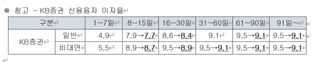 2023년 4월 KB증권 신용융자 이자율./사진=KB증권