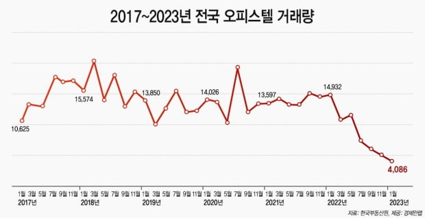 전국 오피스텔 거래량 추이. 사진=경제만랩