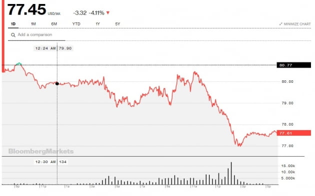 SVB 파산 후폭풍에 국제유가 4% 급락 [오늘의 유가동향]