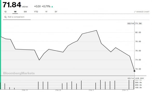 SVB 파산 후폭풍에 국제유가 4% 급락 [오늘의 유가동향]