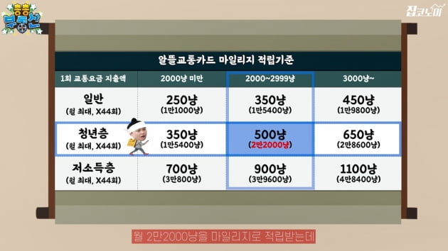 한 달 교통비 4만원 아끼는 법 [집코노미TV]