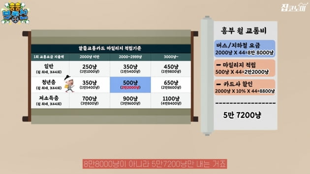 한 달 교통비 4만원 아끼는 법 [집코노미TV]