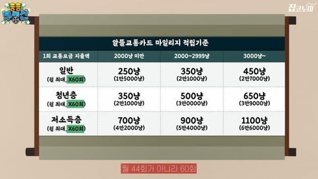 한 달 교통비 4만원 아끼는 법 [집코노미TV]