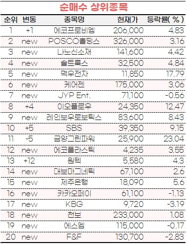 [마켓PRO] 초고수들 2차전지株 관심 여전…에코프로비엠 사들여